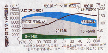 高齢化と死亡数グラフ　読売20170115.jpg